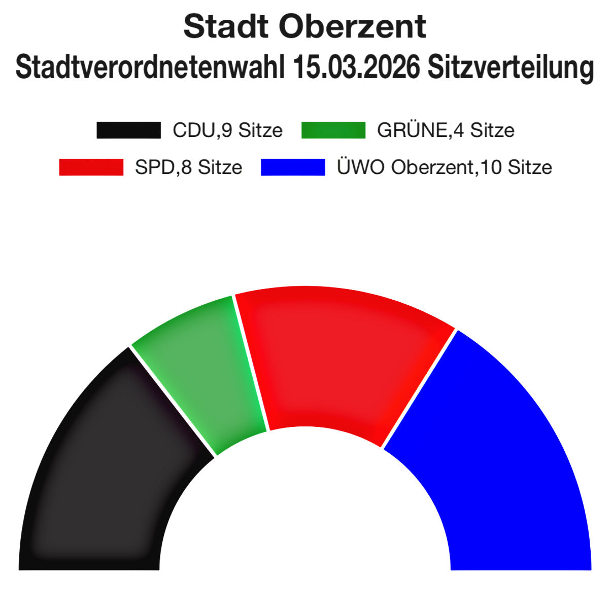 ÜWO bleibt stärkste Kraft – Oberzent vor komplexer Mehrheitsbildung