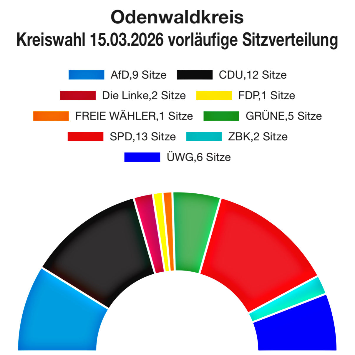 Kreiswahl: SPD vorn – in Oberzent deutlich engeres Rennen